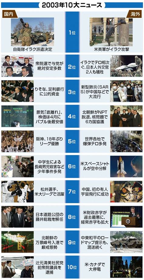 2002年10月9日|【図解・社会】平成を振り返る、2002年10大ニュース：時事ド…